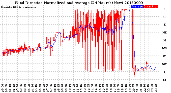 Milwaukee Weather Wind Direction<br>Normalized and Average<br>(24 Hours) (New)