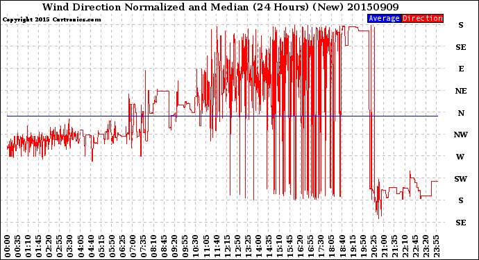 Milwaukee Weather Wind Direction<br>Normalized and Median<br>(24 Hours) (New)