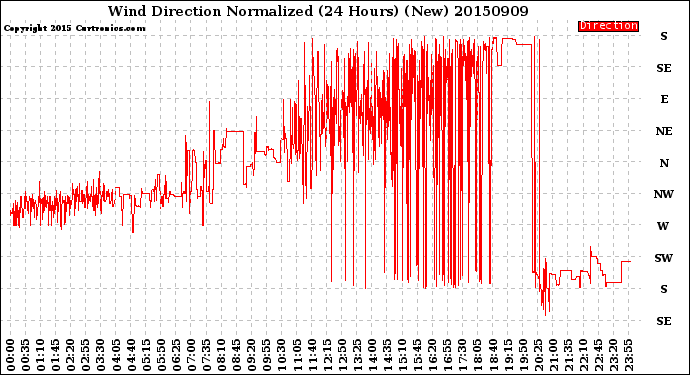Milwaukee Weather Wind Direction<br>Normalized<br>(24 Hours) (New)