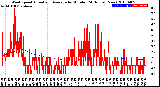 Milwaukee Weather Wind Speed<br>Actual and Average<br>by Minute<br>(24 Hours) (New)