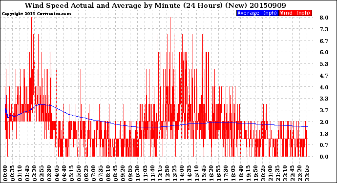 Milwaukee Weather Wind Speed<br>Actual and Average<br>by Minute<br>(24 Hours) (New)