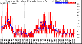 Milwaukee Weather Wind Speed<br>Actual and 10 Minute<br>Average<br>(24 Hours) (New)