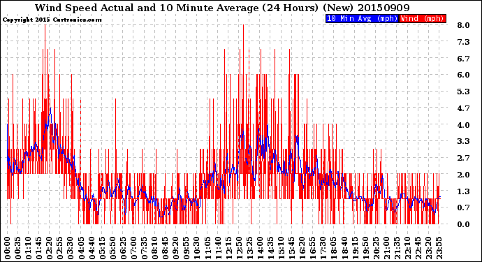 Milwaukee Weather Wind Speed<br>Actual and 10 Minute<br>Average<br>(24 Hours) (New)