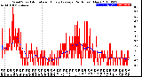 Milwaukee Weather Wind Speed<br>Actual and Hourly<br>Average<br>(24 Hours) (New)