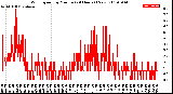 Milwaukee Weather Wind Speed<br>by Minute<br>(24 Hours) (New)