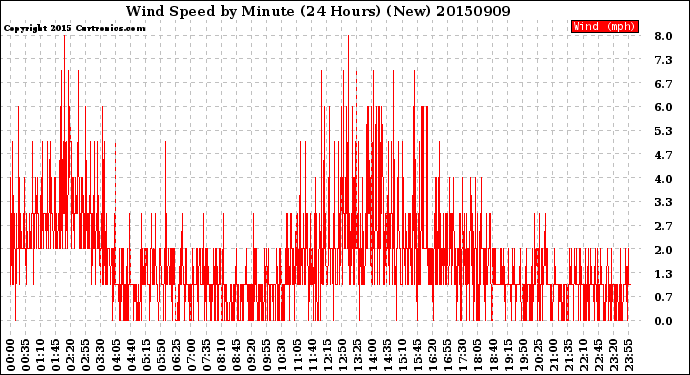 Milwaukee Weather Wind Speed<br>by Minute<br>(24 Hours) (New)