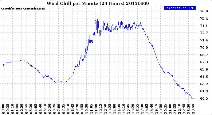 Milwaukee Weather Wind Chill<br>per Minute<br>(24 Hours)