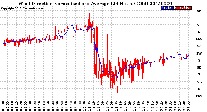 Milwaukee Weather Wind Direction<br>Normalized and Average<br>(24 Hours) (Old)