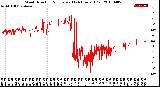 Milwaukee Weather Wind Direction<br>Normalized<br>(24 Hours) (Old)