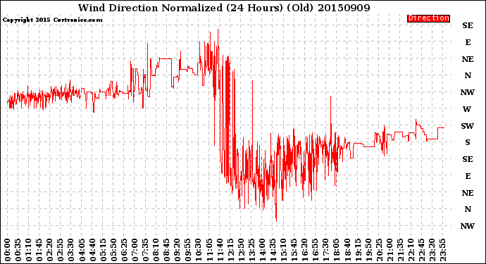 Milwaukee Weather Wind Direction<br>Normalized<br>(24 Hours) (Old)