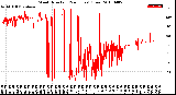 Milwaukee Weather Wind Direction<br>(24 Hours) (Raw)