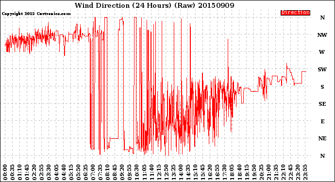 Milwaukee Weather Wind Direction<br>(24 Hours) (Raw)