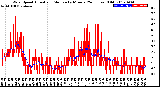 Milwaukee Weather Wind Speed<br>Actual and Median<br>by Minute<br>(24 Hours) (Old)