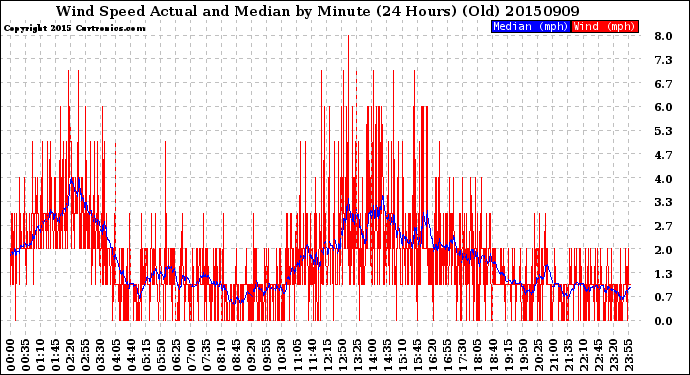Milwaukee Weather Wind Speed<br>Actual and Median<br>by Minute<br>(24 Hours) (Old)