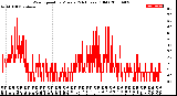 Milwaukee Weather Wind Speed<br>by Minute<br>(24 Hours) (Old)