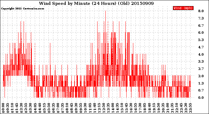 Milwaukee Weather Wind Speed<br>by Minute<br>(24 Hours) (Old)