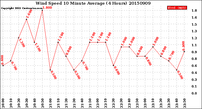 Milwaukee Weather Wind Speed<br>10 Minute Average<br>(4 Hours)