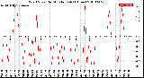 Milwaukee Weather Wind Speed<br>by Minute mph<br>(1 Hour)