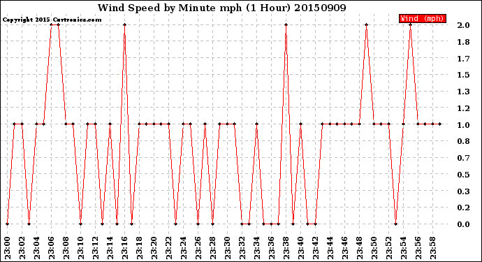 Milwaukee Weather Wind Speed<br>by Minute mph<br>(1 Hour)