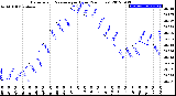 Milwaukee Weather Barometric Pressure<br>per Hour<br>(24 Hours)