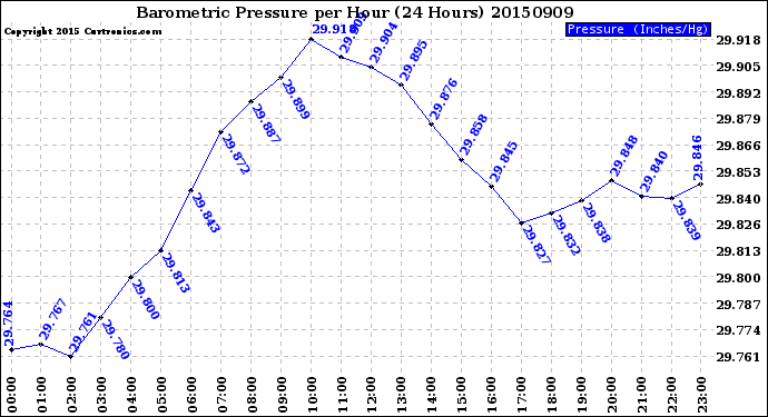 Milwaukee Weather Barometric Pressure<br>per Hour<br>(24 Hours)