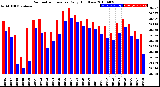 Milwaukee Weather Barometric Pressure<br>Daily High/Low