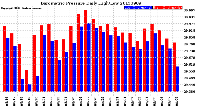 Milwaukee Weather Barometric Pressure<br>Daily High/Low