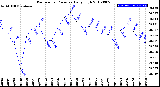 Milwaukee Weather Barometric Pressure<br>Daily High