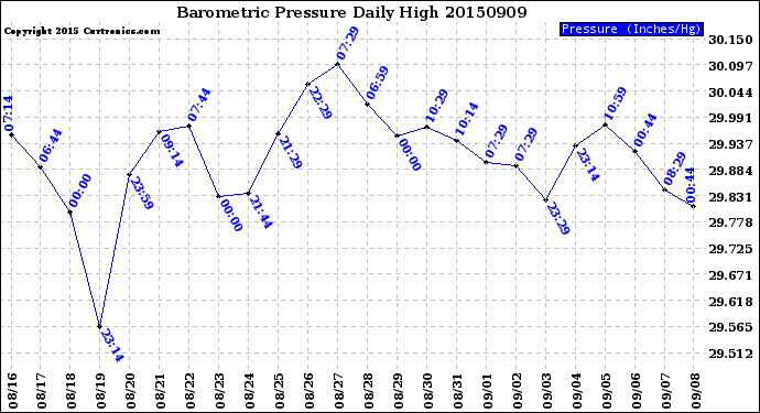 Milwaukee Weather Barometric Pressure<br>Daily High