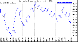 Milwaukee Weather Barometric Pressure<br>Daily Low