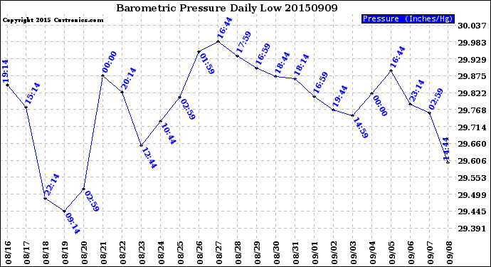 Milwaukee Weather Barometric Pressure<br>Daily Low