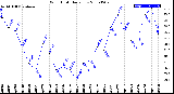 Milwaukee Weather Wind Chill<br>Daily Low