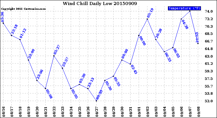 Milwaukee Weather Wind Chill<br>Daily Low
