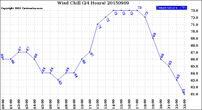 Milwaukee Weather Wind Chill<br>(24 Hours)
