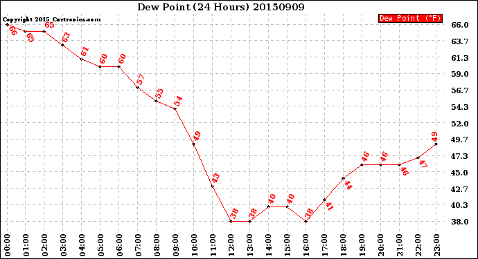 Milwaukee Weather Dew Point<br>(24 Hours)