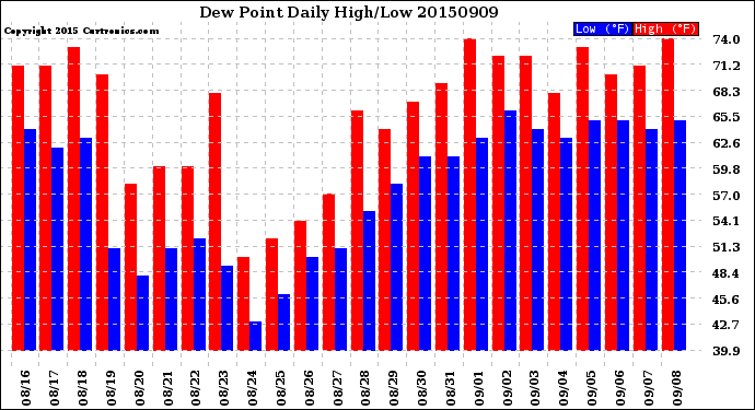 Milwaukee Weather Dew Point<br>Daily High/Low
