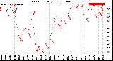 Milwaukee Weather Dew Point<br>Daily High