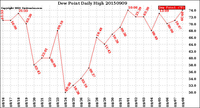 Milwaukee Weather Dew Point<br>Daily High