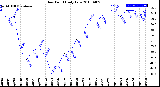 Milwaukee Weather Dew Point<br>Daily Low