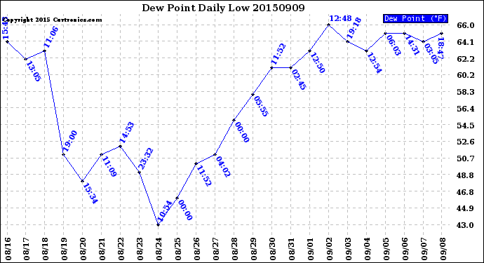 Milwaukee Weather Dew Point<br>Daily Low