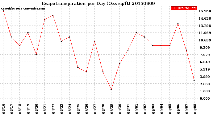Milwaukee Weather Evapotranspiration<br>per Day (Ozs sq/ft)