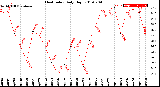 Milwaukee Weather Heat Index<br>Daily High