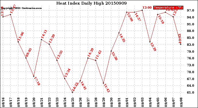 Milwaukee Weather Heat Index<br>Daily High