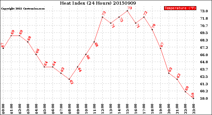 Milwaukee Weather Heat Index<br>(24 Hours)