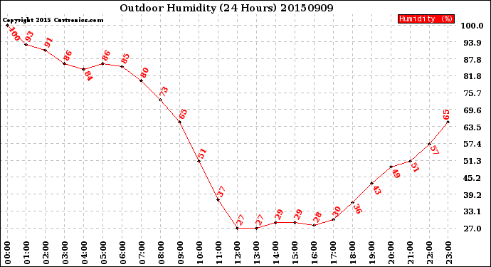 Milwaukee Weather Outdoor Humidity<br>(24 Hours)