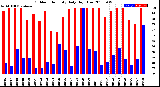 Milwaukee Weather Outdoor Humidity<br>Daily High/Low