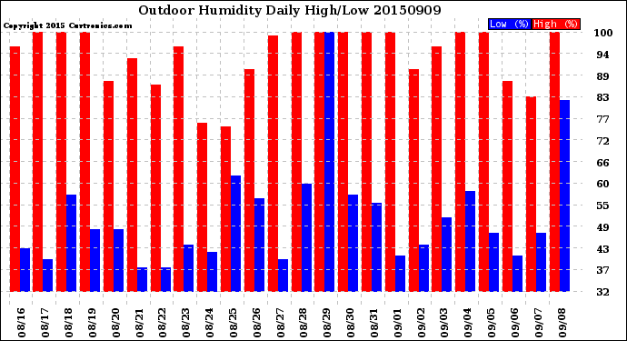 Milwaukee Weather Outdoor Humidity<br>Daily High/Low