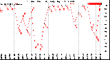 Milwaukee Weather Outdoor Humidity<br>Daily High