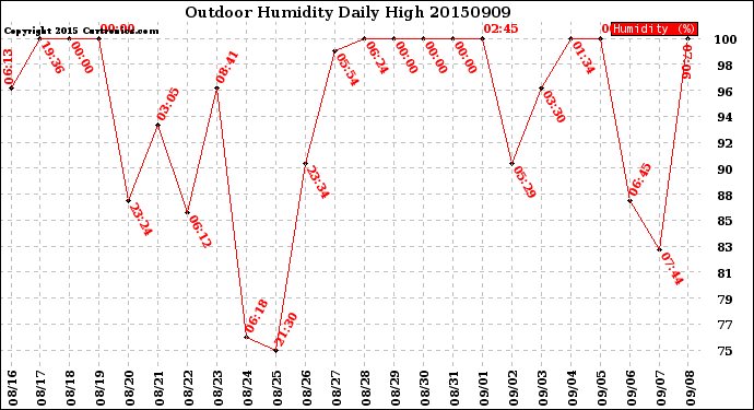 Milwaukee Weather Outdoor Humidity<br>Daily High