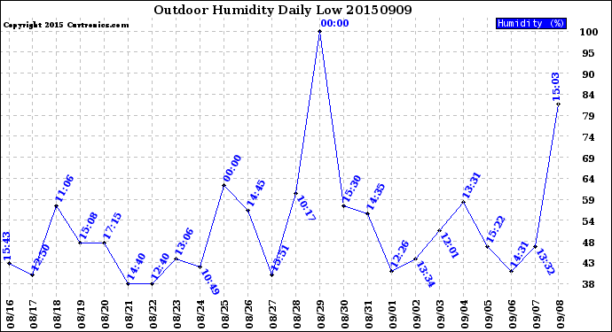 Milwaukee Weather Outdoor Humidity<br>Daily Low